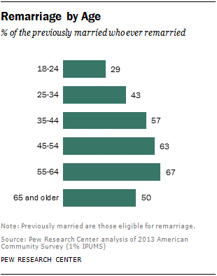 Remarriage by Age Pew Research Center chart